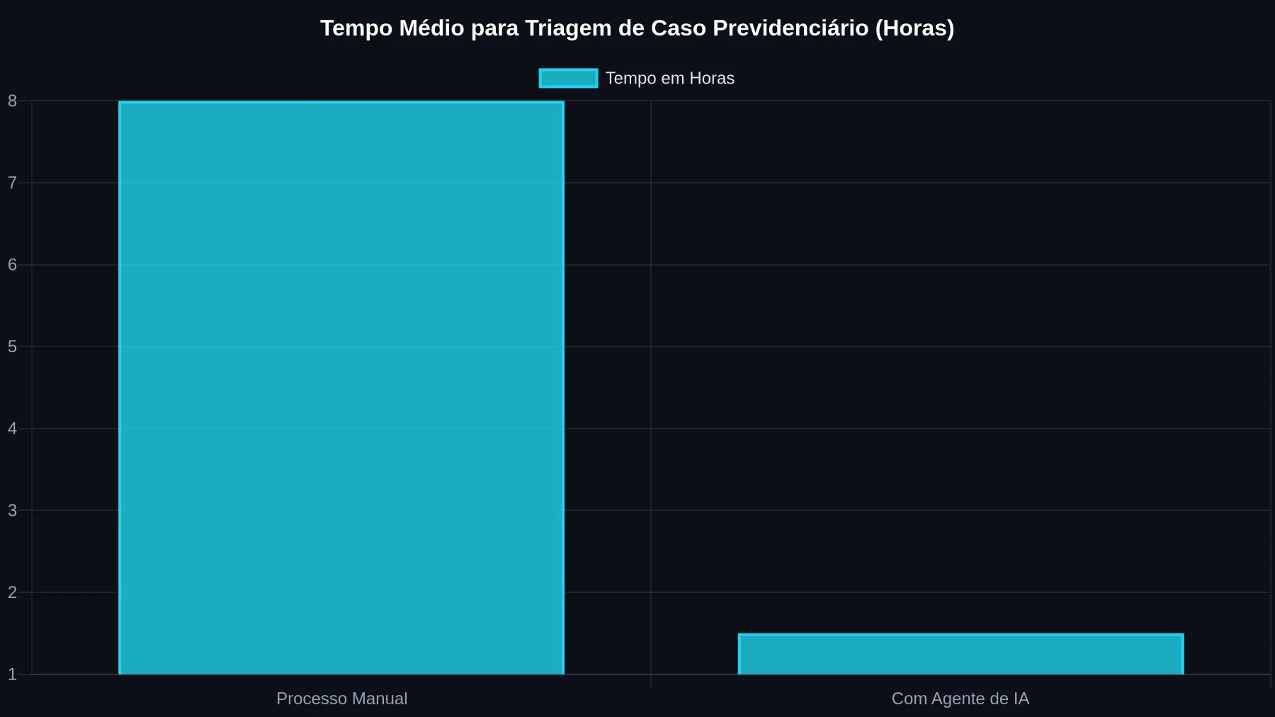 Gráfico de barras comparando o tempo médio para triagem de um caso previdenciário. O processo manual leva 8 horas, enquanto com um Agente de IA, o tempo é reduzido para 1.5 horas, demonstrando grande ganho de eficiência.