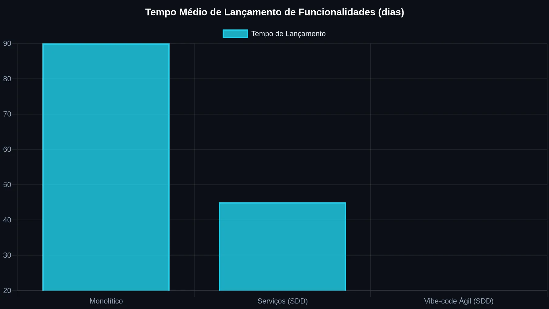 Gráfico de barras comparando o tempo médio em dias para lançamento de novas funcionalidades em arquiteturas monolíticas (90 dias), com serviços SDD (45 dias) e com vibe-code ágil SDD (20 dias), mostrando a agilidade do SDD.