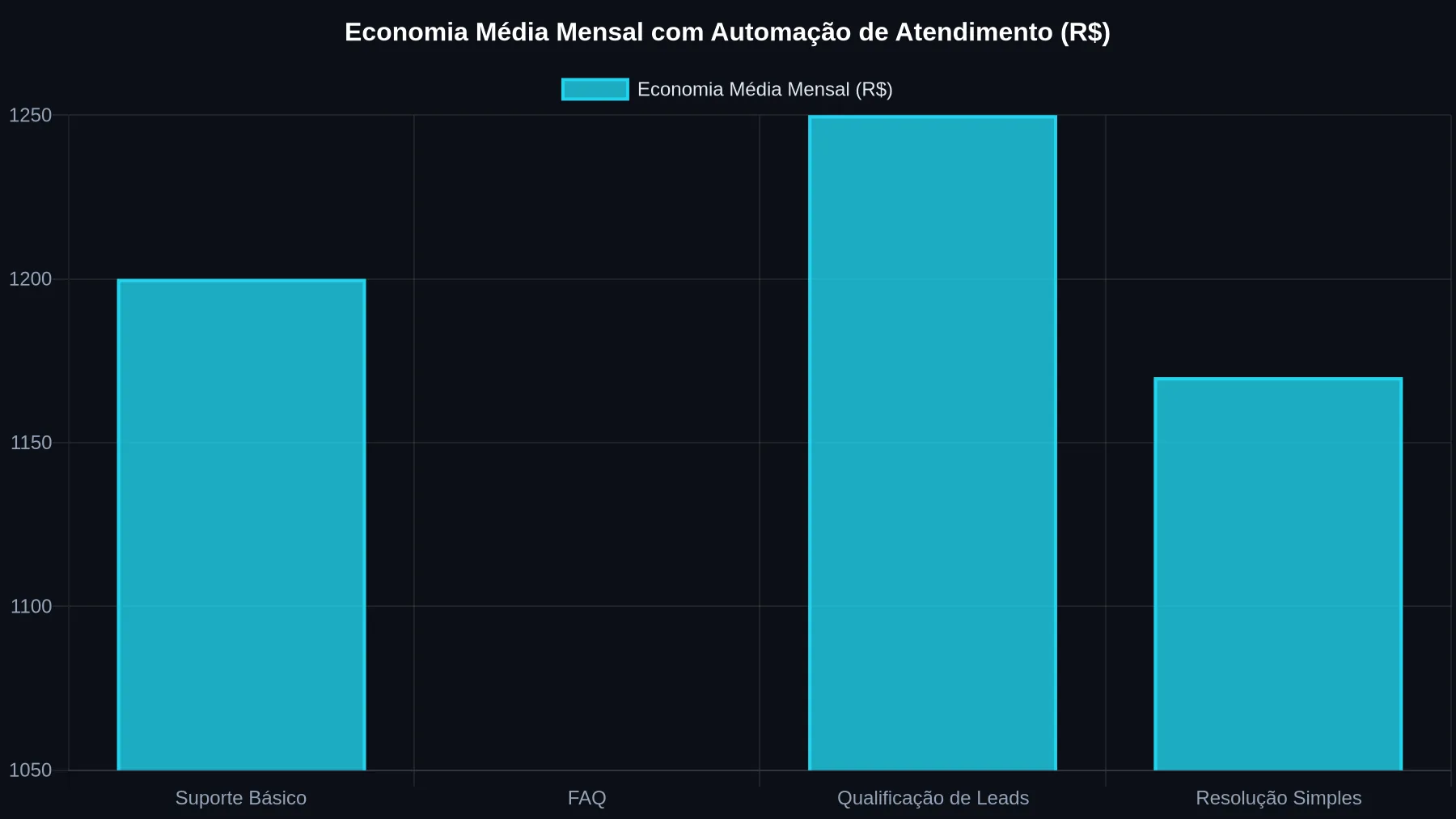 Gráfico de barras mostrando a economia média mensal em reais para PMEs ao automatizar diferentes áreas do atendimento ao cliente, como suporte básico, FAQ, qualificação de leads e resolução simples.
