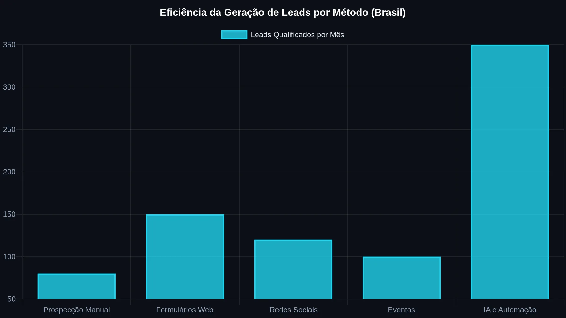Gráfico de barras comparando a quantidade média de leads qualificados por mês, demonstrando a superioridade da automação com IA em relação a métodos tradicionais de prospecção no contexto brasileiro.