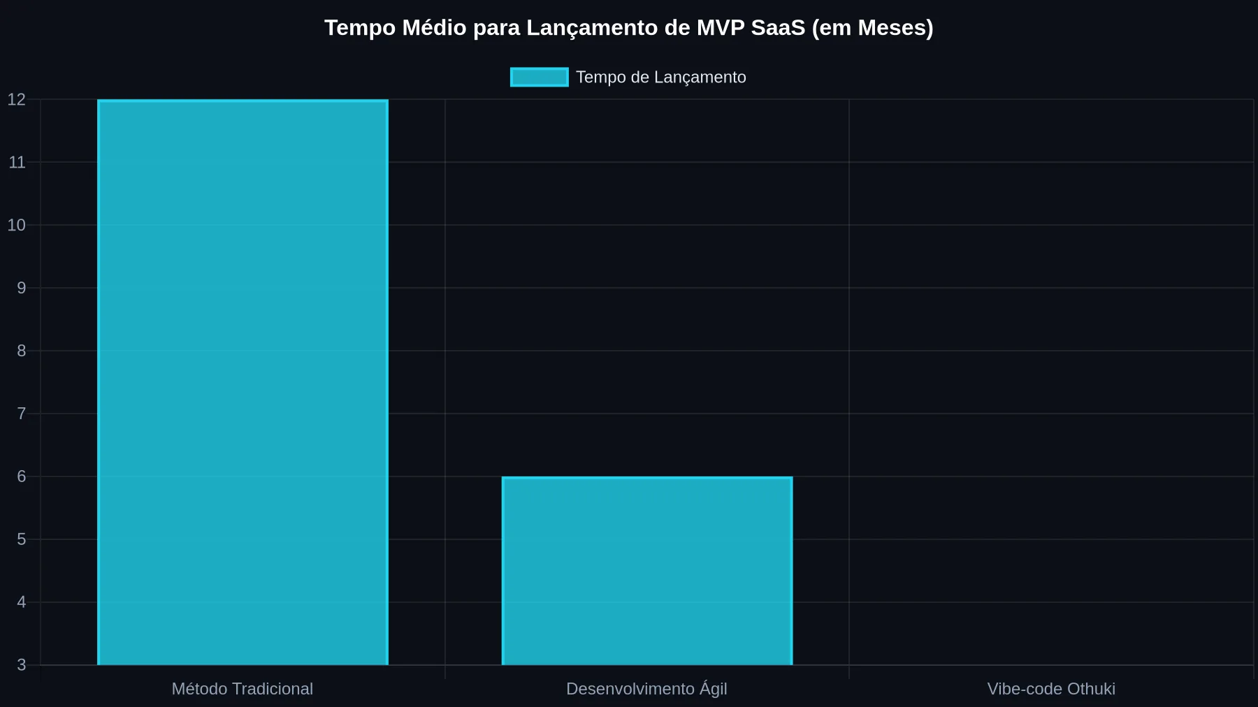 Gráfico de barras comparando o tempo médio em meses para lançar um MVP SaaS usando o método tradicional, desenvolvimento ágil e a metodologia Vibe-code da Othuki, mostrando a aceleração proporcionada pela última.