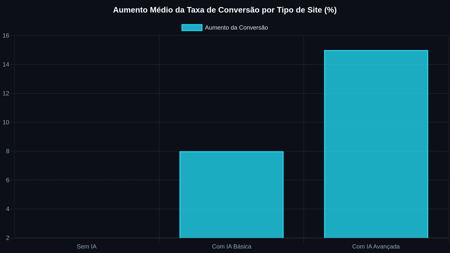 Gráfico de barras mostrando o aumento médio da taxa de conversão para sites sem IA (2%), com IA básica (8%) e com IA avançada (15%), demonstrando o impacto positivo da inteligência artificial.