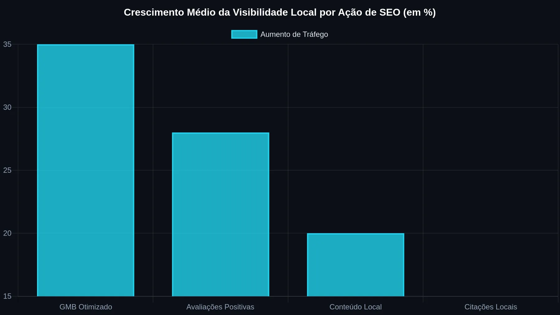 Gráfico de barras mostrando o impacto percentual de diferentes ações de SEO Local, como otimização do Google Meu Negócio, avaliações, conteúdo e citações, no aumento do tráfego local para empresas.