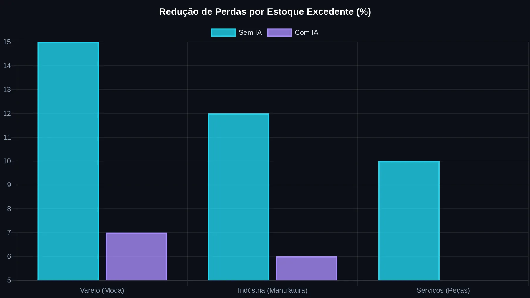 Gráfico de barras comparando a porcentagem de perdas por estoque excedente em diferentes setores (Varejo, Indústria, Serviços) antes e depois da implementação da IA, mostrando uma redução significativa nas perdas com o uso da inteligência artificial.
