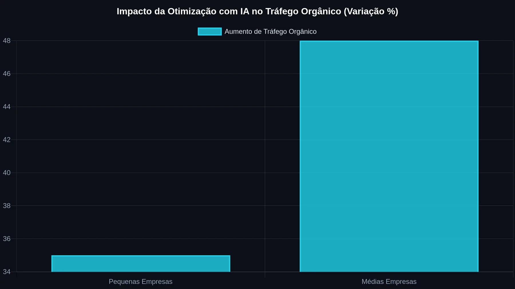 Gráfico de barras mostrando que pequenas empresas alcançam 35% de aumento e médias empresas 48% de aumento no tráfego orgânico após otimização de conteúdo com IA.