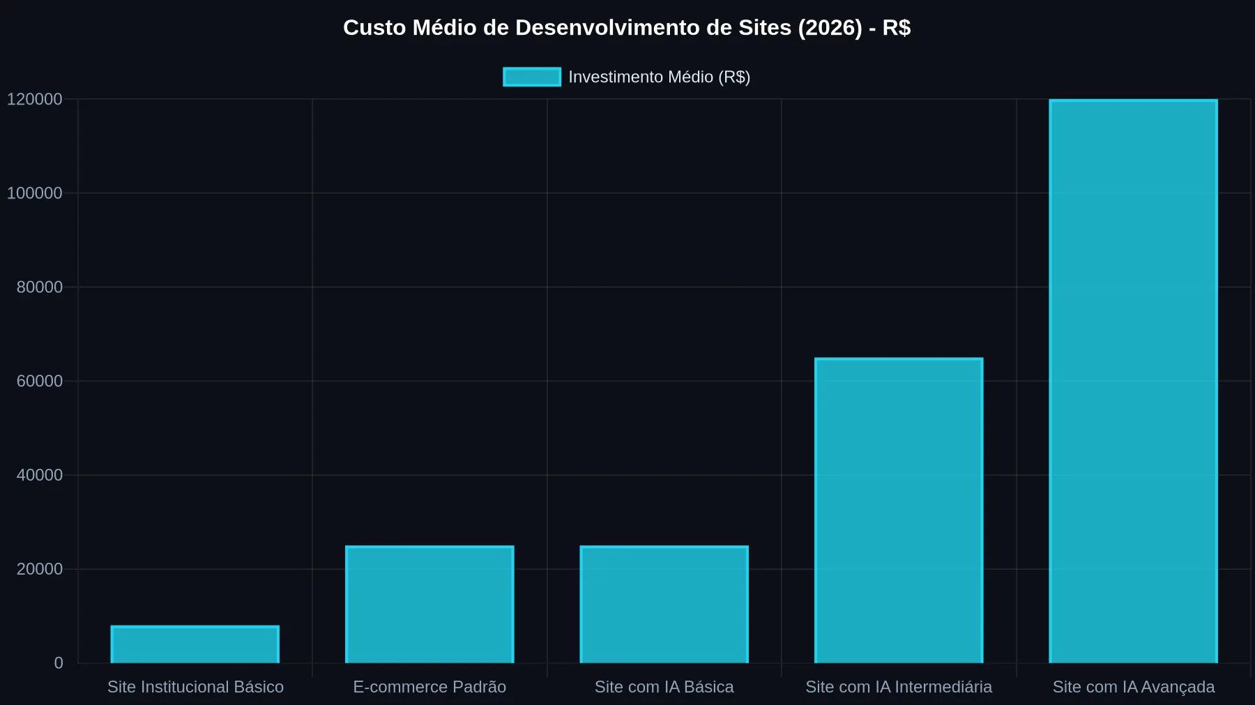 Gráfico de barras comparando o investimento médio em diferentes tipos de sites em 2026, mostrando que sites com IA têm um custo inicial maior, mas justificável pelo valor agregado. Mostra sites institucionais básicos a R$8.000, e-commerce padrão a R$25.000, sites com IA básica a R$25.000, IA intermediária a R$65.000 e IA avançada a R$120.000.
