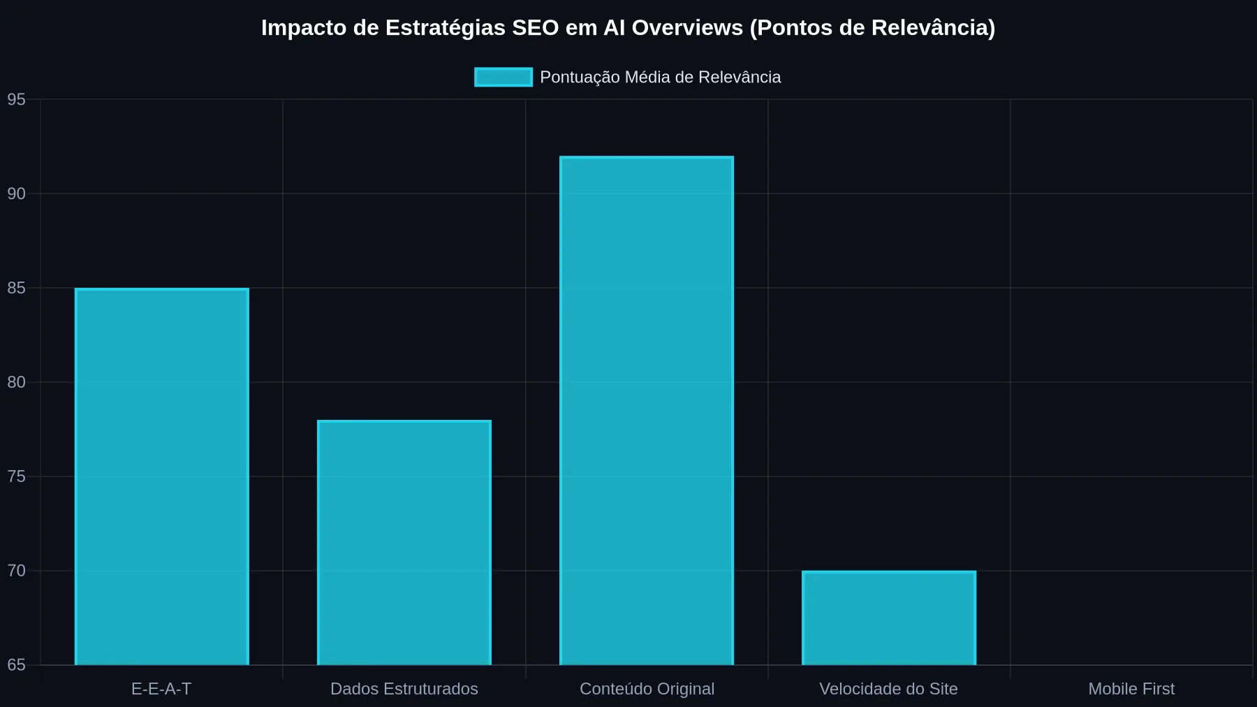 Gráfico de barras mostrando a pontuação média de relevância de diferentes estratégias de SEO para os AI Overviews do Google, com destaque para Conteúdo Original e E-E-A-T como os mais relevantes.