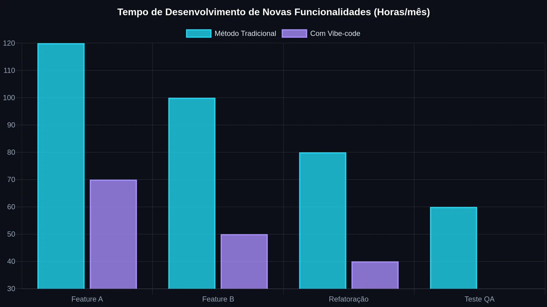 Gráfico de barras comparando o tempo de desenvolvimento de funcionalidades e tarefas em horas por mês. O método tradicional mostra um tempo significativamente maior (120, 100, 80, 60 horas) em comparação com o uso do Vibe-code (70, 50, 40, 30 horas), demonstrando a eficiência da abordagem Vibe-code na redução de tempo de desenvolvimento.